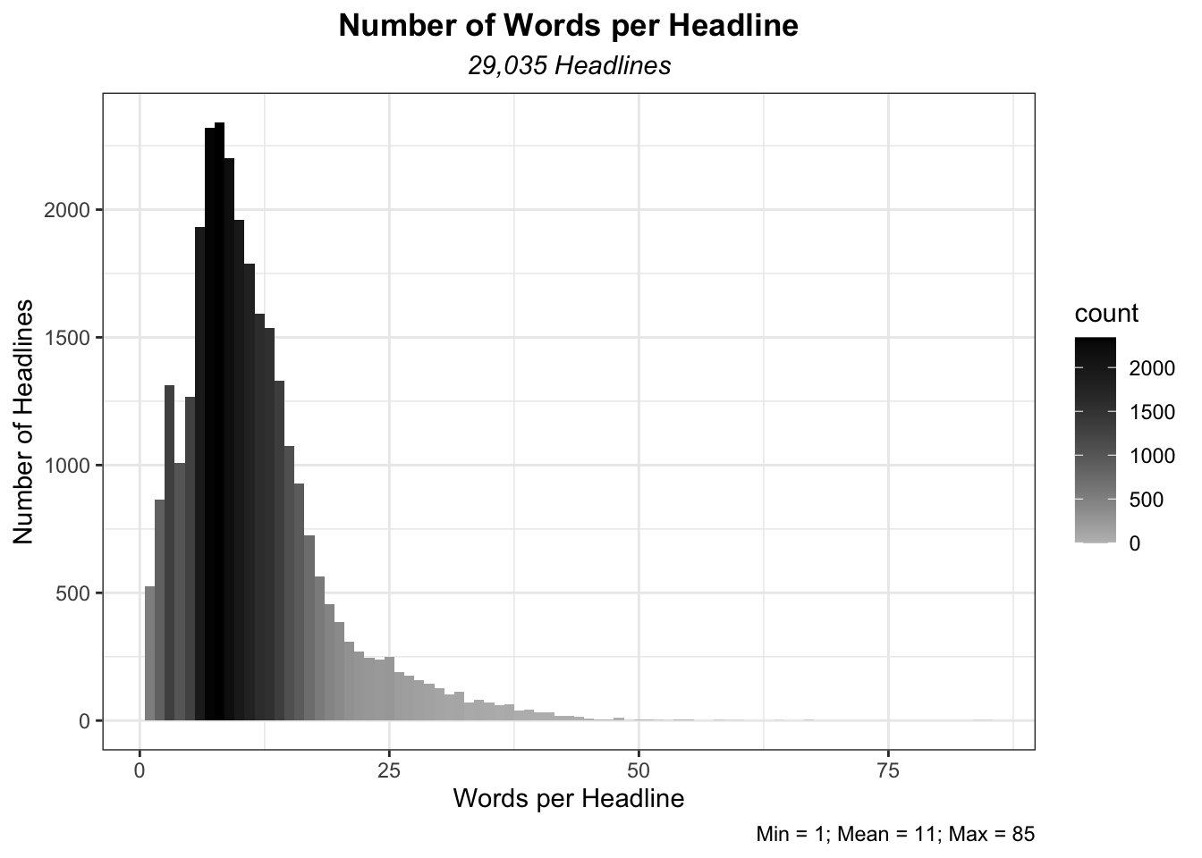Distribution of words per headline across the corpus of 29,035 headlines