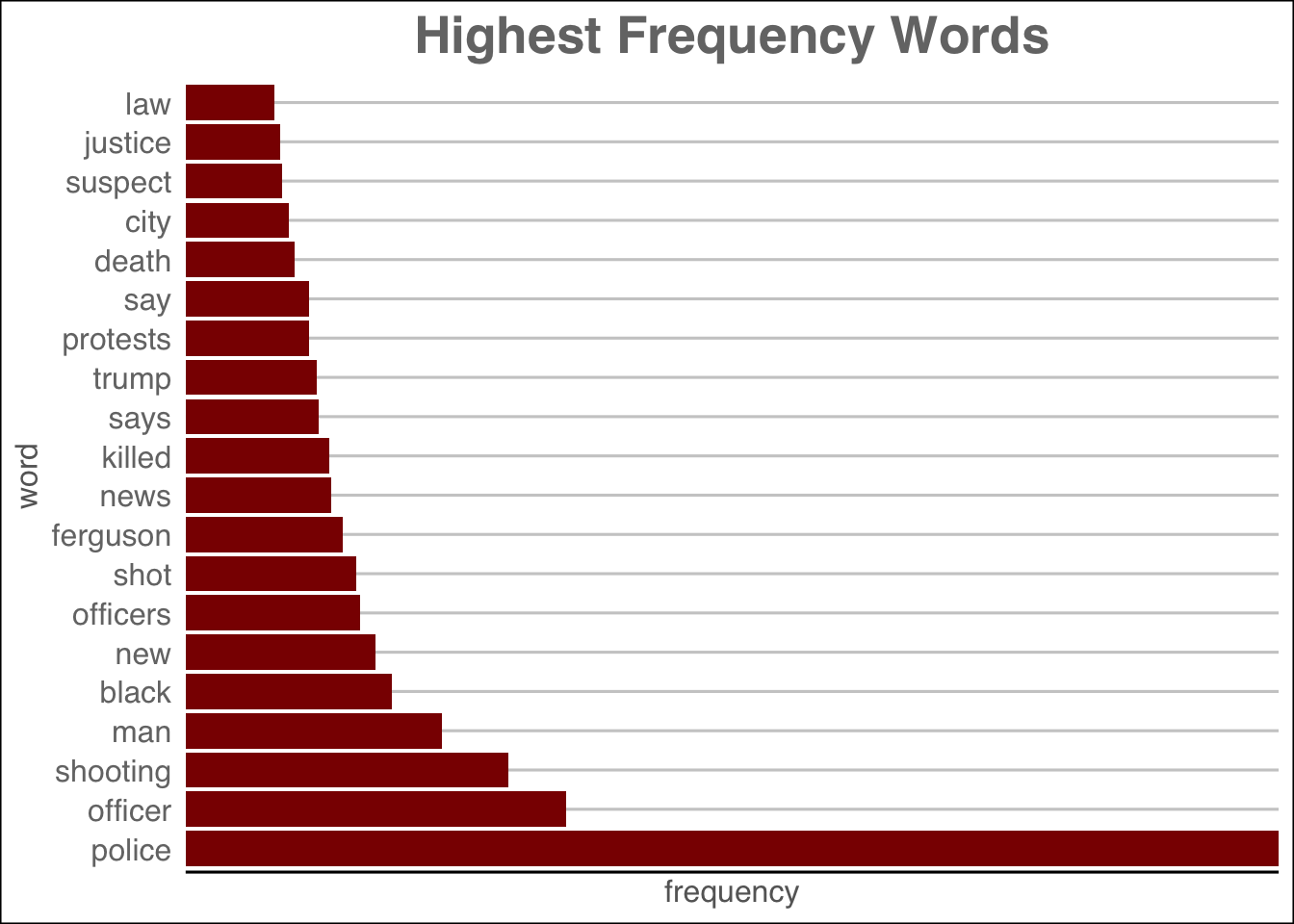Twenty most frequent terms in the headline corpus