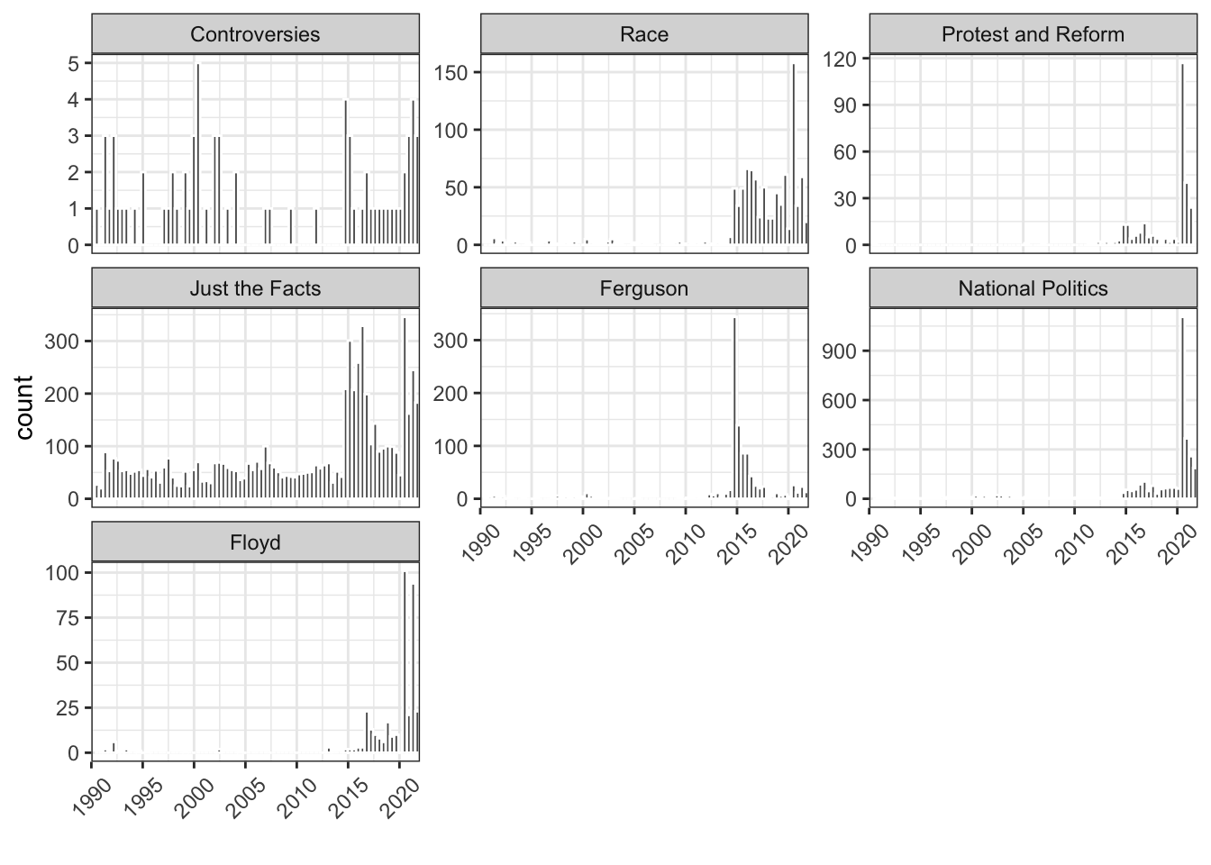 Histogram distributions of the most strongly associated topic per document across time, faceted by topic
