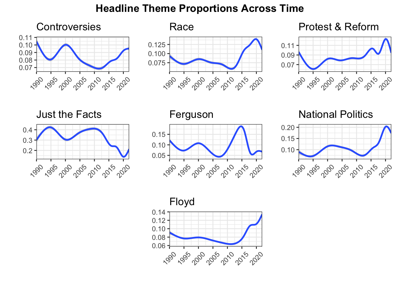 Loess smoothed estimates of topic proportions across time