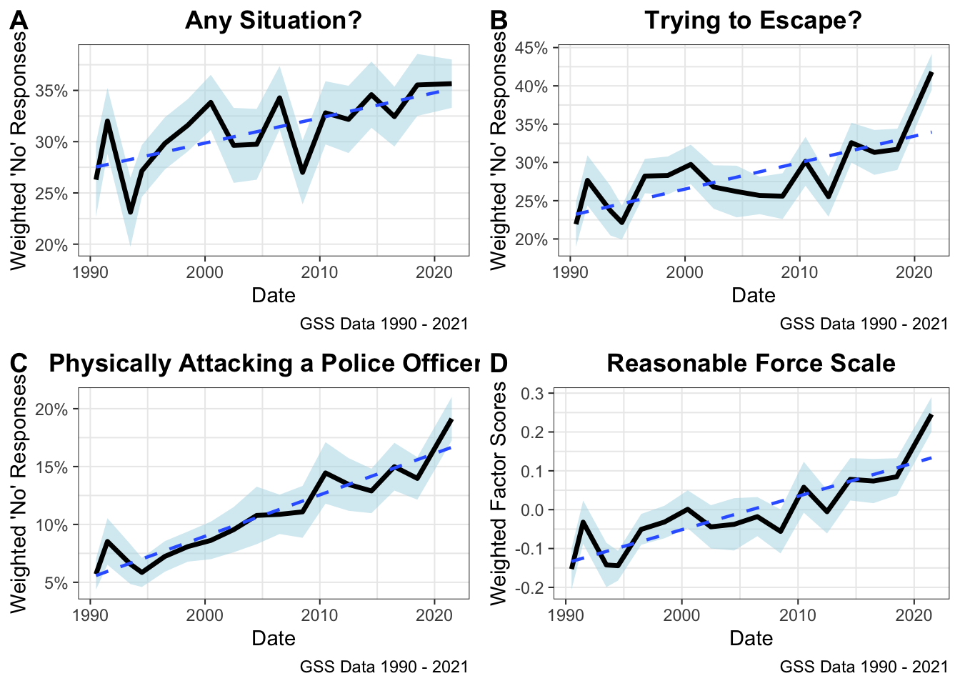 Disaggregated GSS measures alongside the validated public opinion measure of disapproval of legally reasonable police use of force