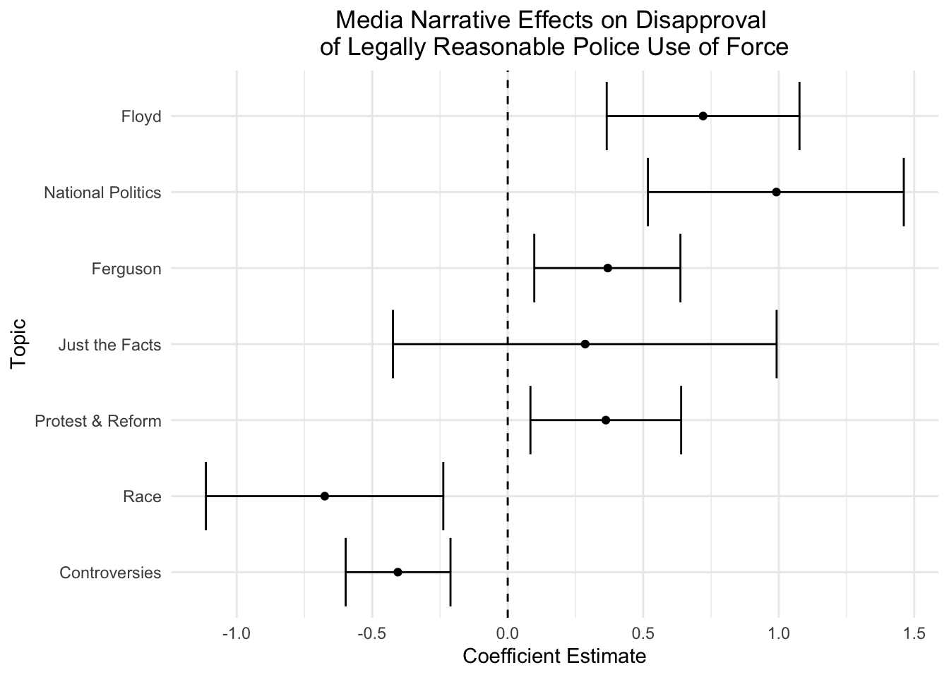 Coefficient plot showing media narrative effects on disapproval of legally reasonable police use of force, with 95% credible intervals