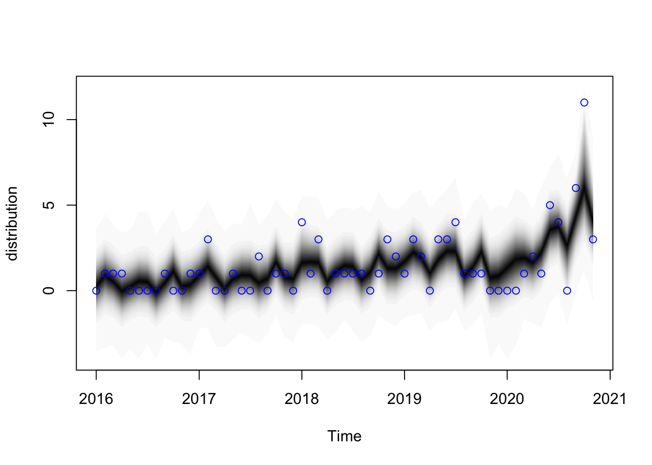 BSTS model for resignations showing observed data with posterior predictive intervals from January 2016 through November 2020