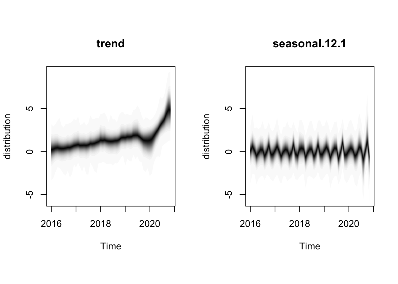 Component decomposition of the resignation BSTS model showing trend and seasonal components separately