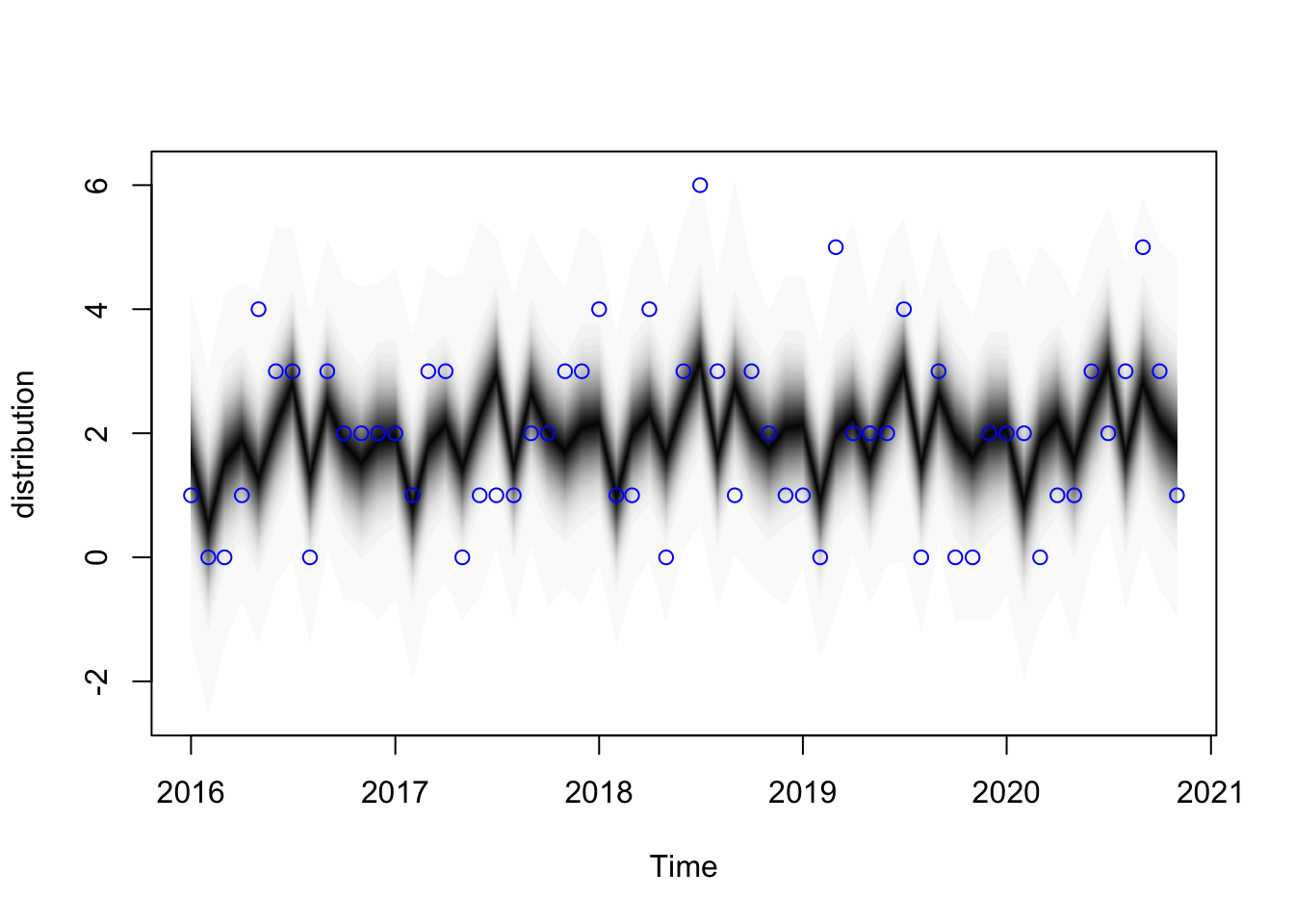 BSTS model for retirements showing observed data with posterior predictive intervals