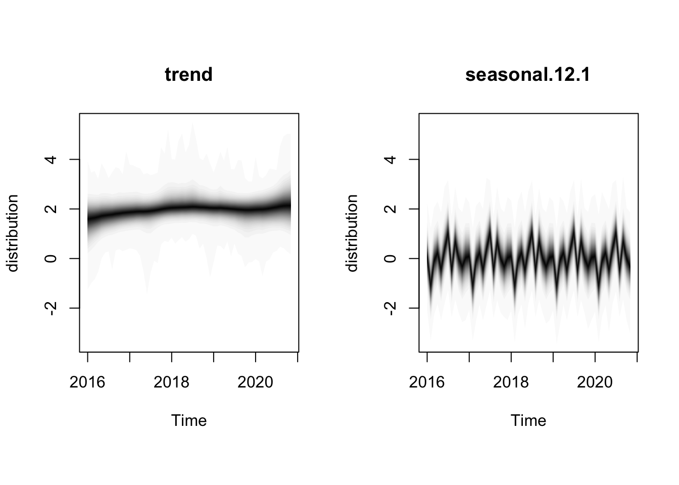Component decomposition of the retirement BSTS model showing no mid-2020 spike in the trend