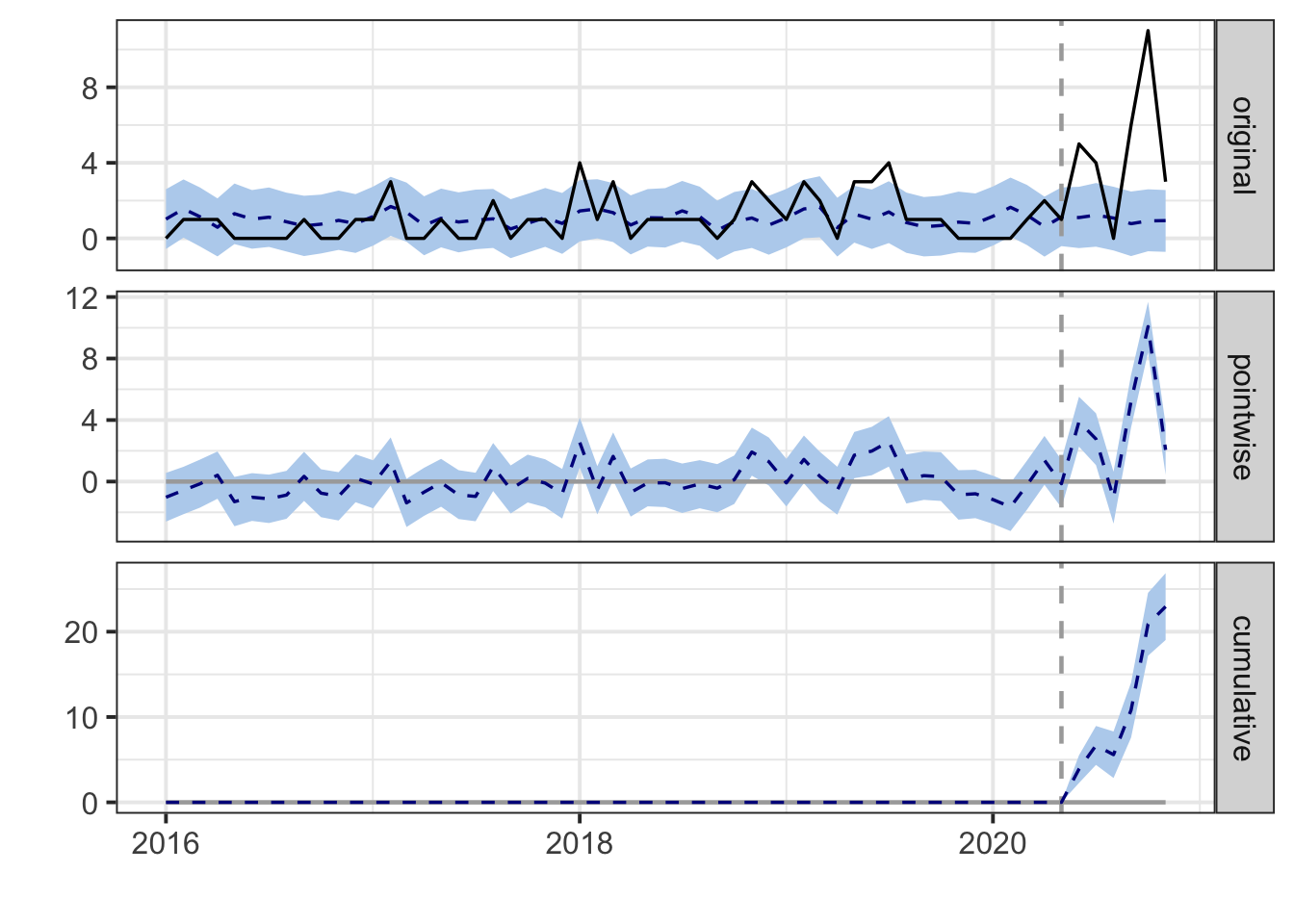 Causal impact analysis showing observed resignations versus counterfactual prediction, with pointwise and cumulative effect panels
