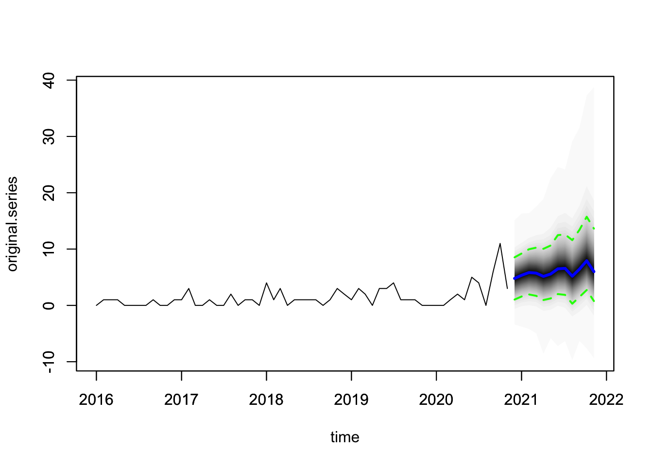 One-year probabilistic resignation forecast with 89% credible intervals indicating continued increases