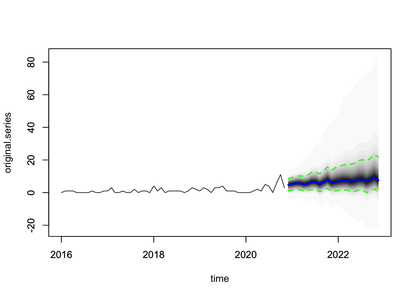 Two-year probabilistic resignation forecast with 89% credible intervals