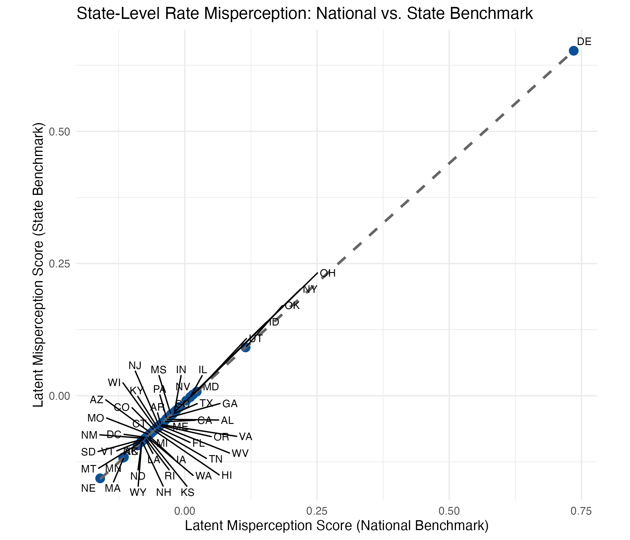 Scatter plot of rate misperception scores comparing national versus state-level benchmarks, showing strong correlation
