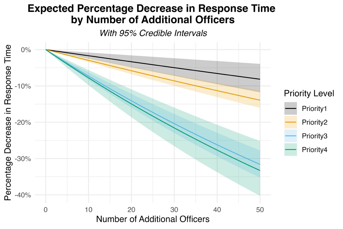 Response time improvements by priority level showing diminishing returns for high-priority calls