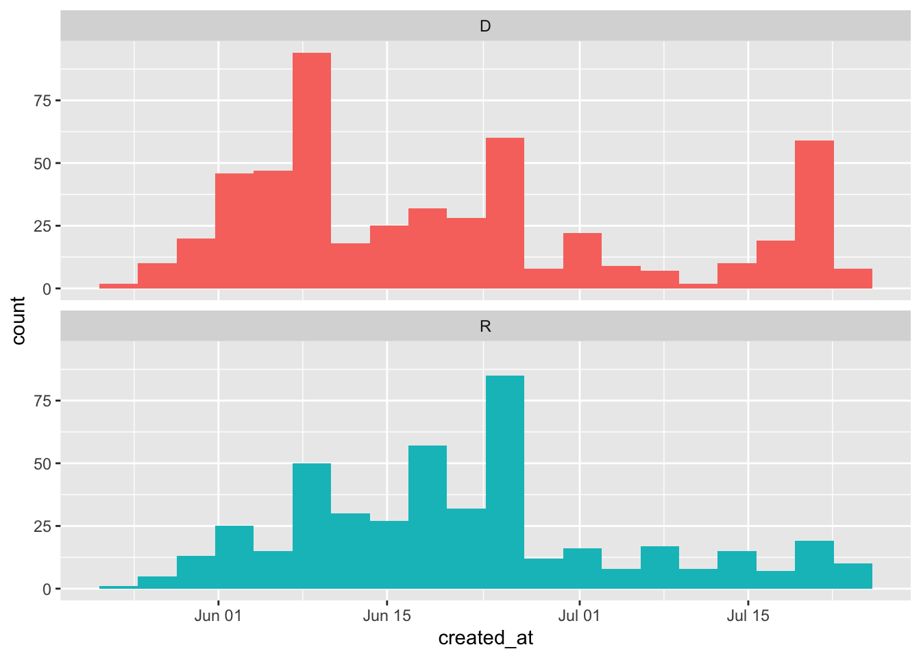 Histogram showing the frequency of police-related tweets over time, faceted by party