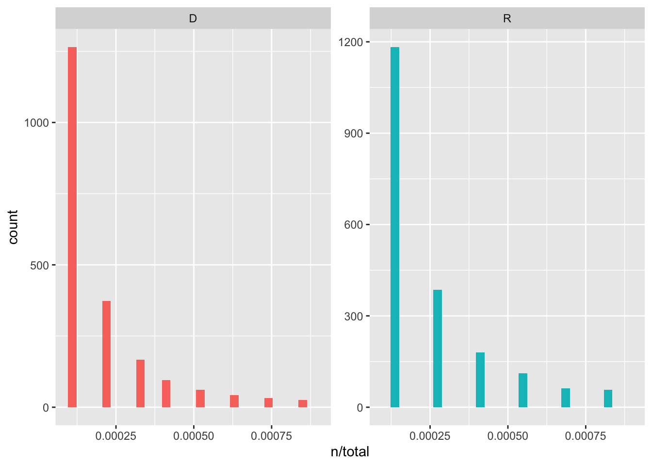 Word frequency distributions by party showing typical Zipfian long-tailed patterns