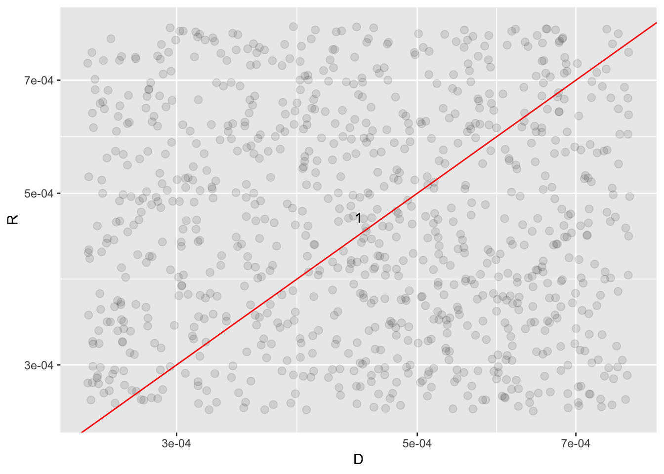 Scatter plot of word frequencies comparing Democrat and Republican usage, with words near the diagonal used equally by both parties