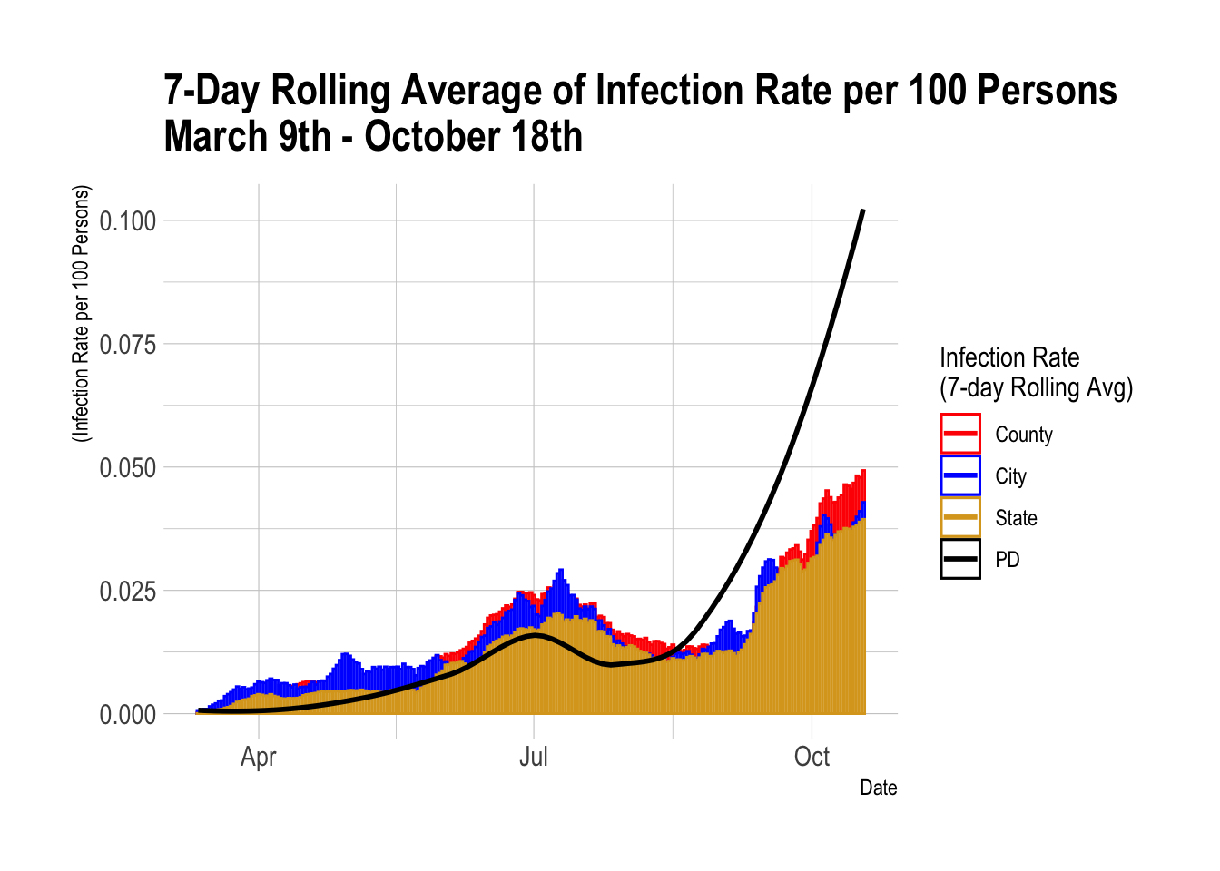 7-day rolling average of infection rate per 100 persons from March 9th through October 18th, comparing the police department to city, county, and state rates. The PD rate rises above surrounding communities beginning in September.