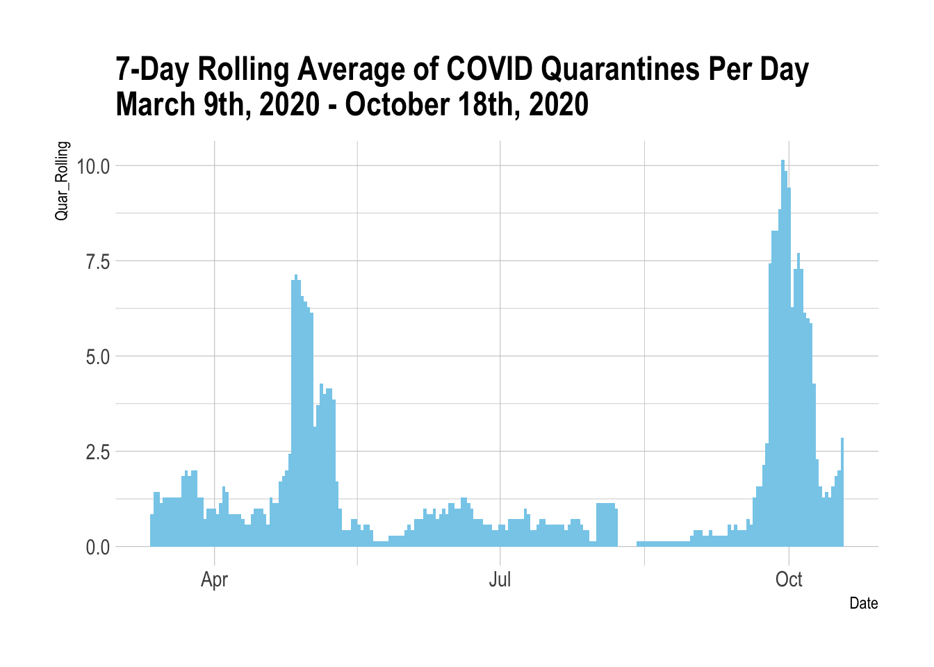 7-day rolling average of COVID quarantines per day from March 9th through October 18th, 2020, showing approximately ten new quarantines per day by October
