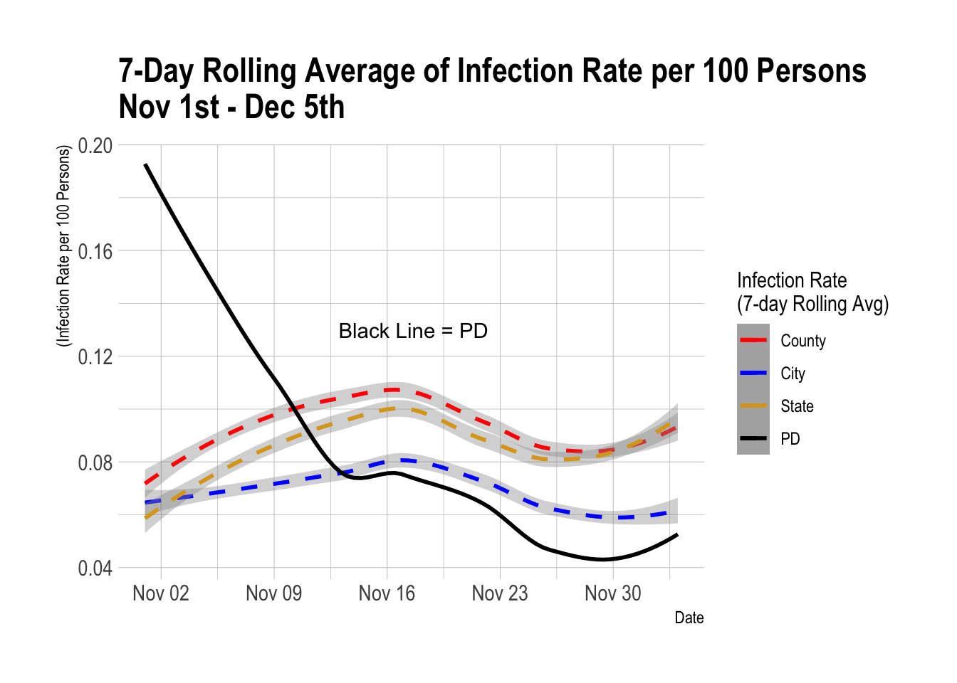 7-day rolling average of infection rate per 100 persons from November 1st through December 5th, showing the PD rate dropping below city, county, and state levels