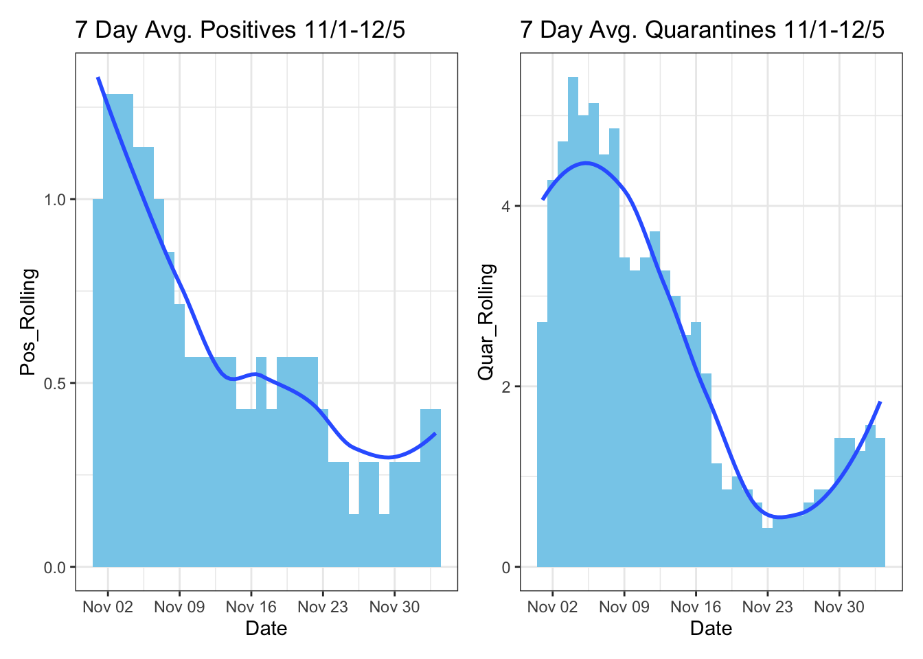 Side-by-side plots of 7-day average positives and quarantines from November 1st through December 5th, both showing declining trends