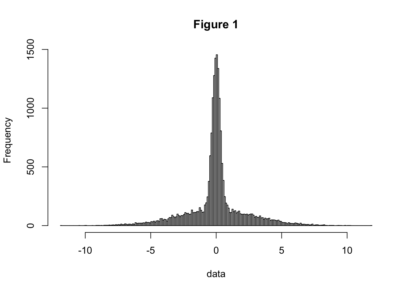 Simulated leptokurtic distribution illustrating the PET pattern: many small changes near zero with long tails of radical departures