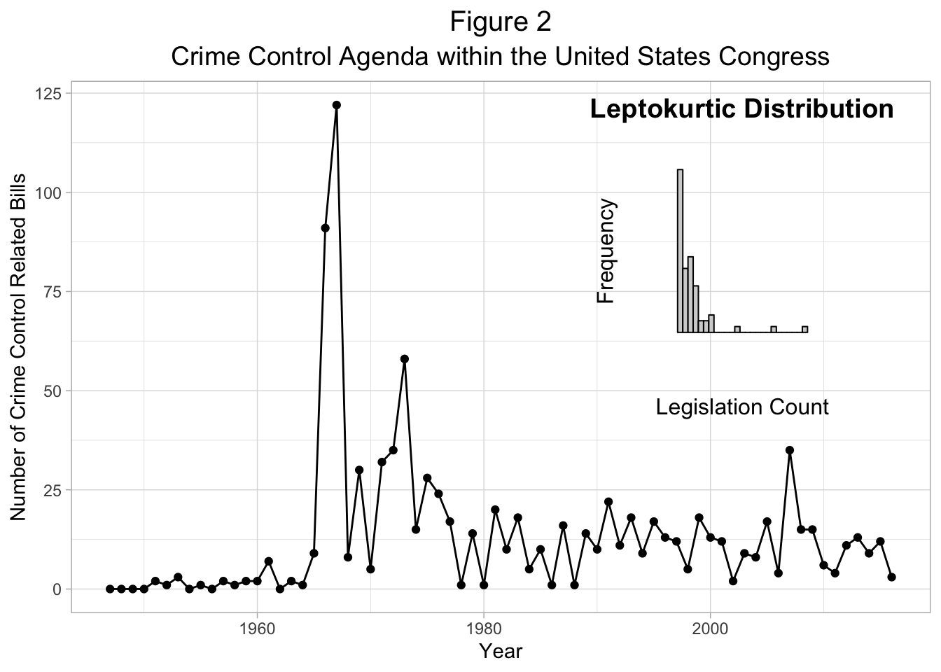 Federal crime control bills from 1947-2016, showing clear stasis before the late 1960s followed by dramatic punctuations, with inset showing the leptokurtic distribution (kurtosis = 18.39)