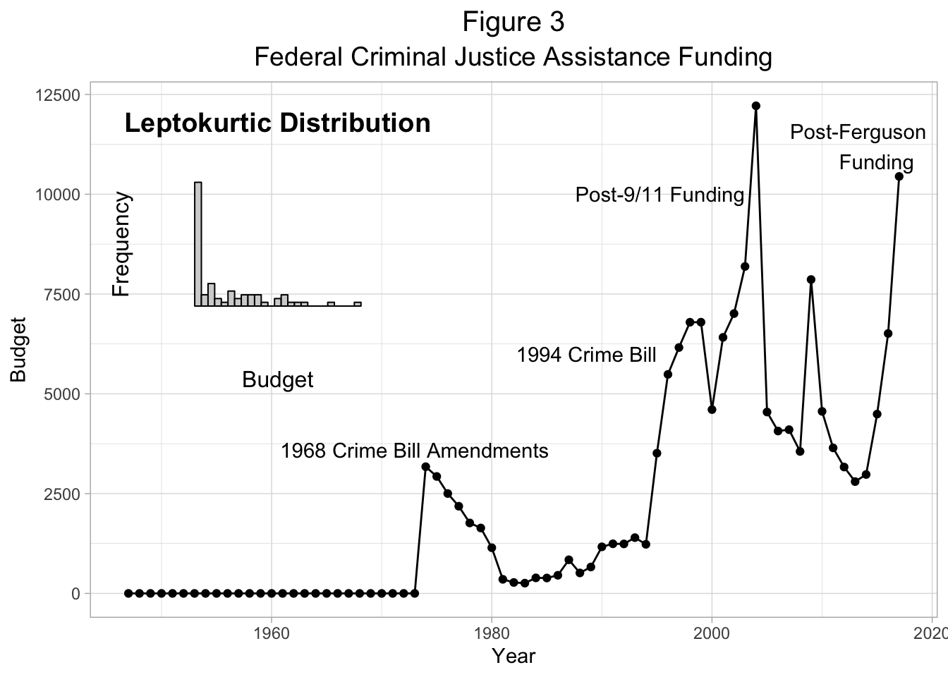 Federal criminal justice assistance funding from 1947-2017, with annotations marking the 1968 Crime Bill Amendments, 1994 Crime Bill, Post-9/11 Funding, and Post-Ferguson Funding, with inset showing the leptokurtic distribution (kurtosis = 4.44)