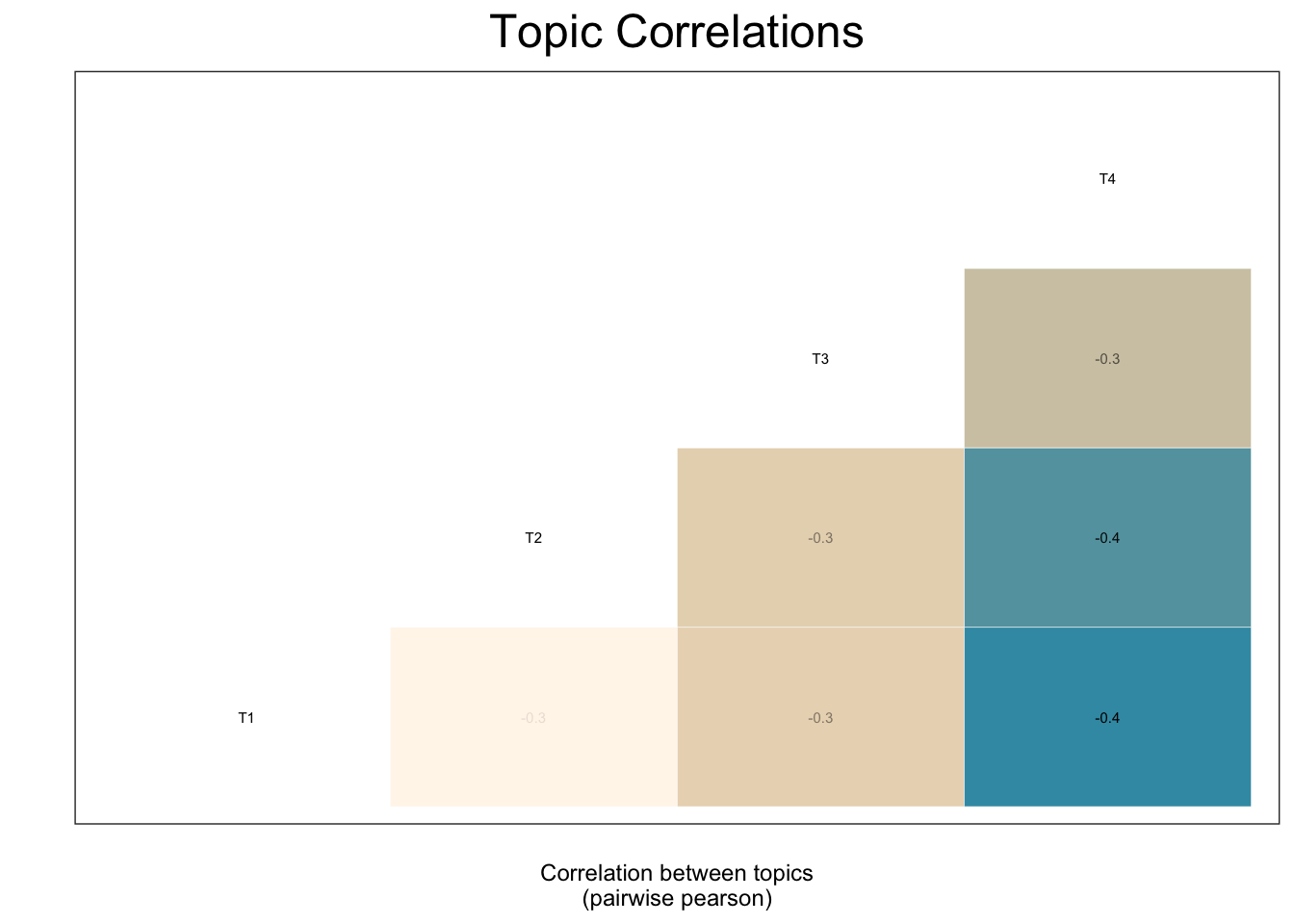 Topic correlation plot showing four distinct but correlated topics
