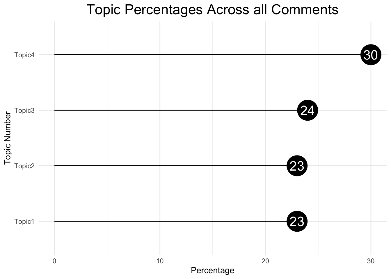 Topic percentages across all comments, showing an even distribution from 23% to 30%