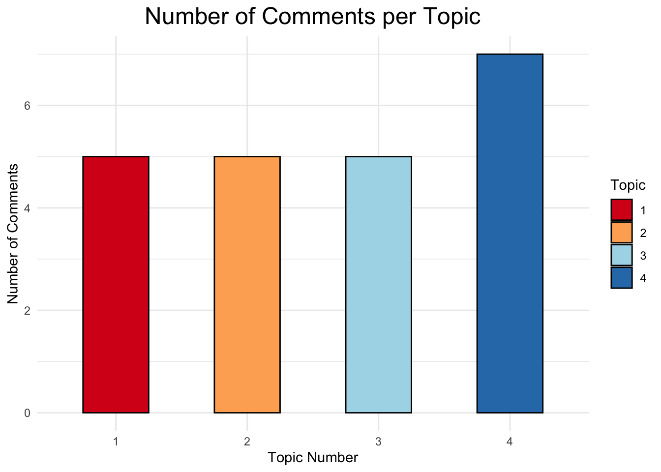 Number of comments per topic showing a roughly even distribution across the four topics